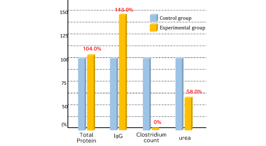 Evaluation of Serum Biochemical Indices