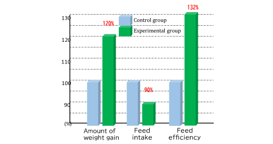 Weight Gain and Feed Efficiency