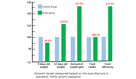 Weight Gain and Feed Efficiency