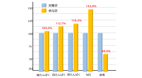 血清生化学的指標