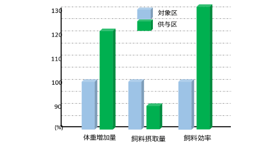 体重増加と飼料効率