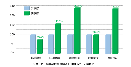 体重増加と飼料効率