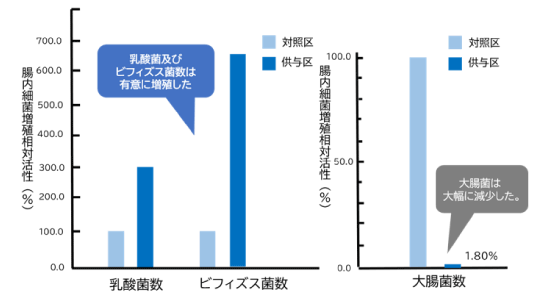 有用菌、有害菌の増殖評価